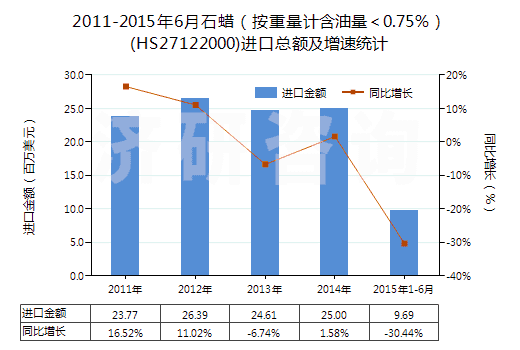 2011-2015年6月石蠟（按重量計(jì)含油量＜0.75％）(HS27122000)進(jìn)口總額及增速統(tǒng)計(jì)